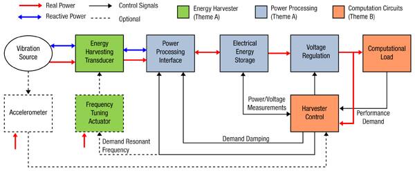 Power management energy harvesting circuit